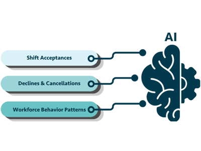 Intelligent Shift Collaboration AI Learning Graphic